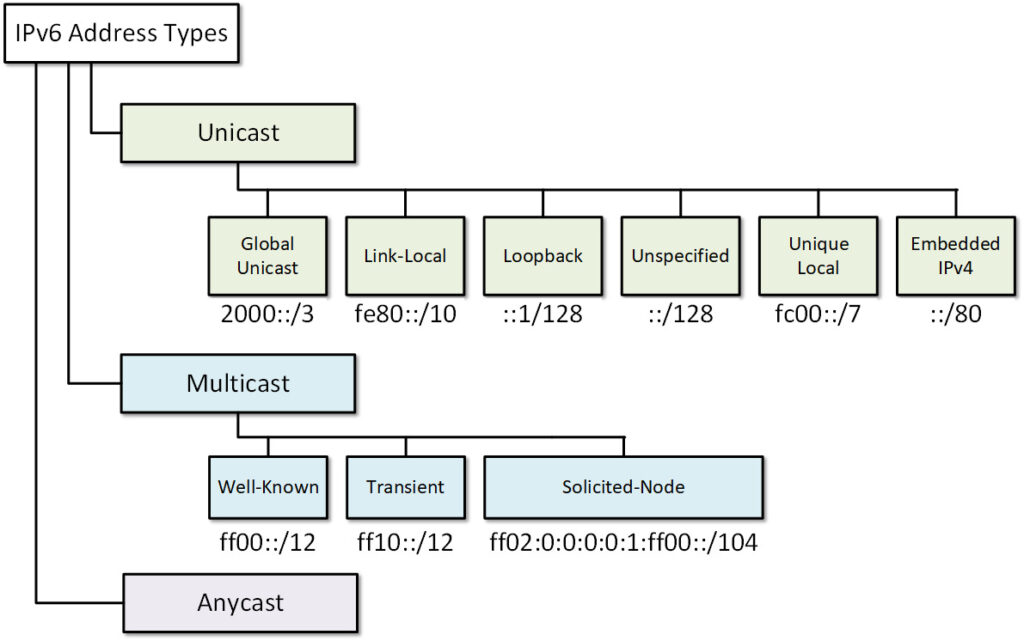 The IPv6 Equivalent 1